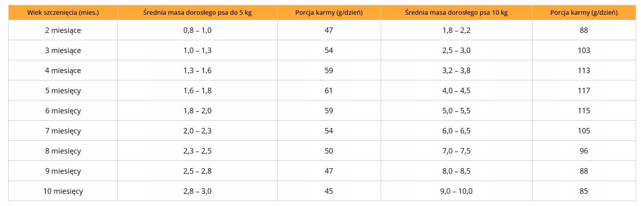 DrMalou karma liofilizowana szczenięta KACZKA, KOZIE MLEKO I ŻÓŁTKO 10g
