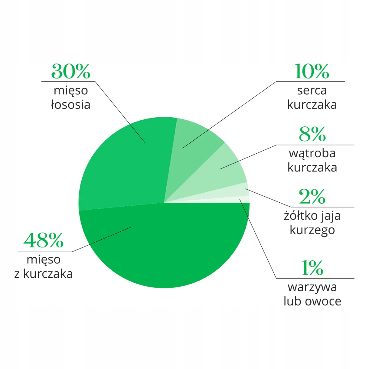 DrMalou karma liofilizowana dla kotów KURCZAK ŁOSOŚ 10g
